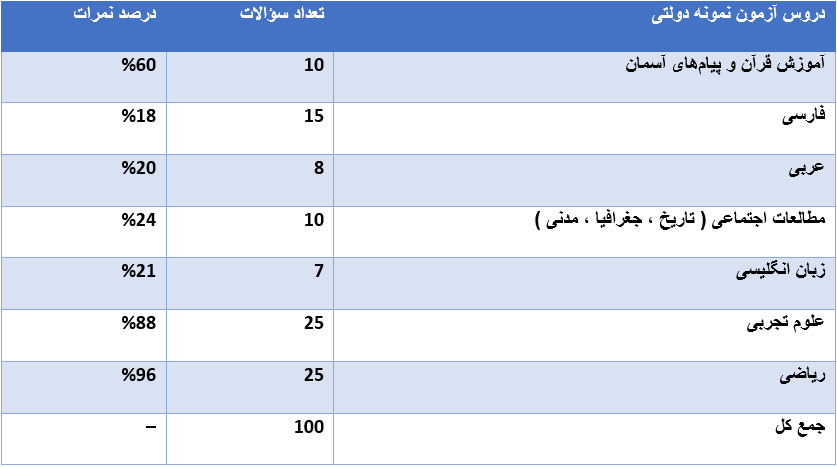 دروس آزمون نمونه دولتی